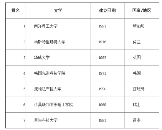 2015全球进步最快年轻院校排名：南洋理工居首