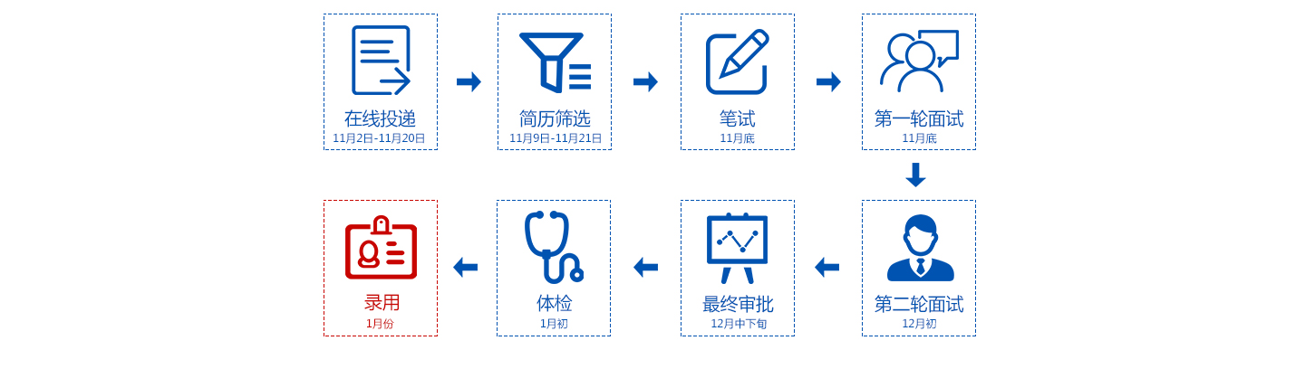 天津银行校园招聘流程