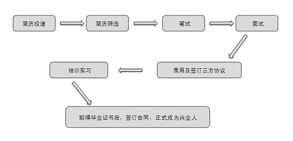 七、招聘流程