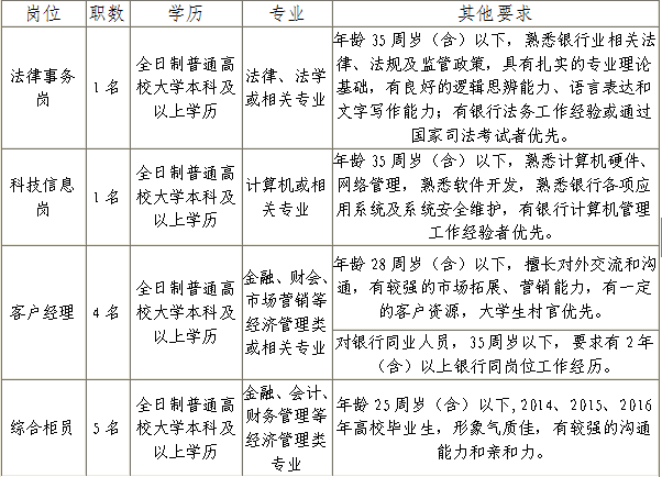 招聘岗位及条件要求