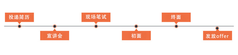 三、招聘流程: