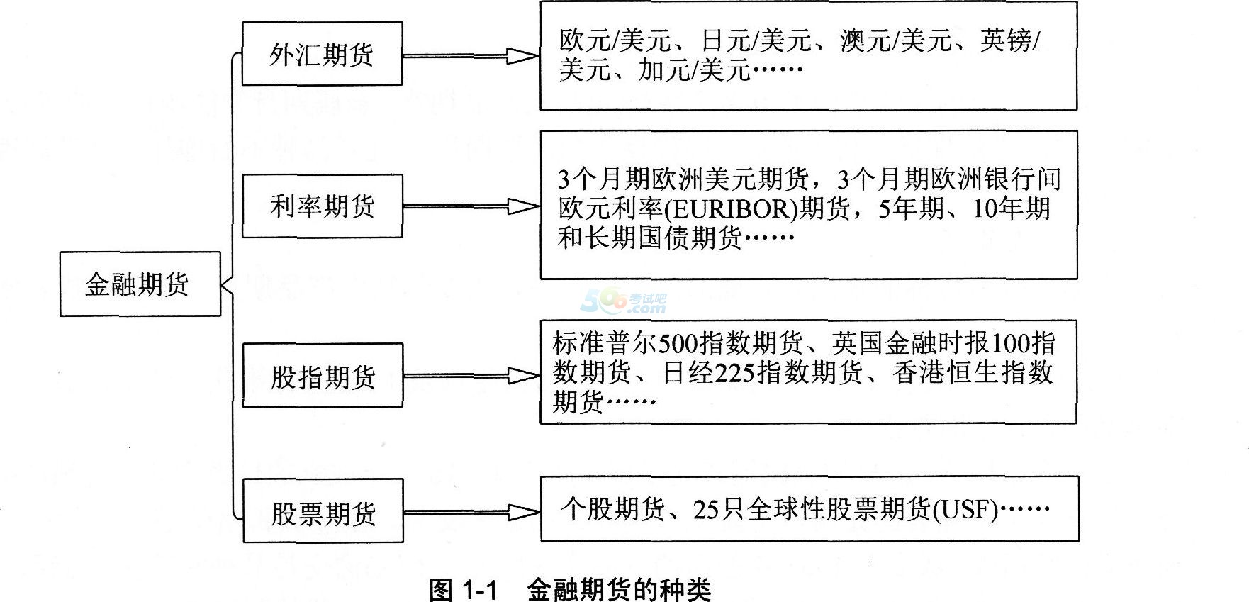 2016年期货基础知识考试第一章第一节知识点