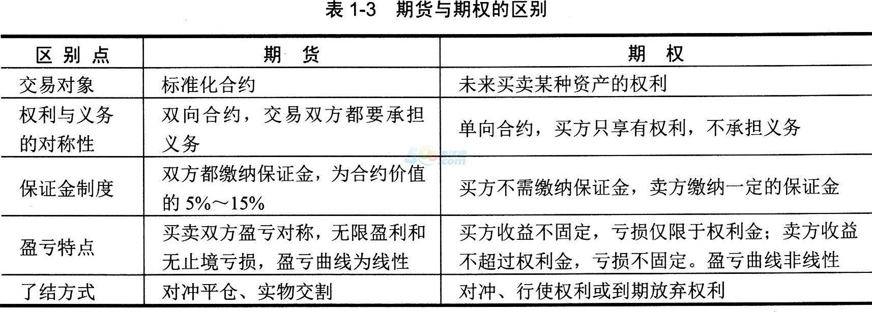 2016年期货从业资格考试基础知识第一章第二节知识点二