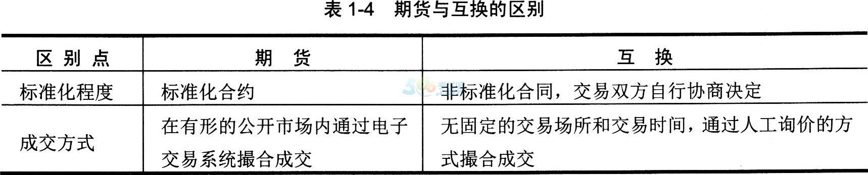 2016年期货从业资格考试基础知识第一章第二节知识点二