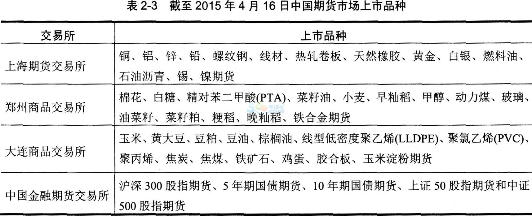 2016年期货从业资格考试基础知识第二章第一节知识点三