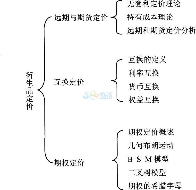 2016年期货从业资格考试投资分析第二章考情分析