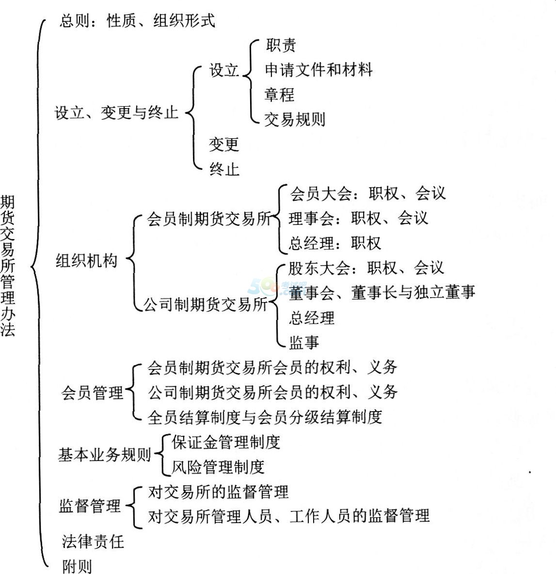 2016年期货从业资格考试法律法规第三章考情分析