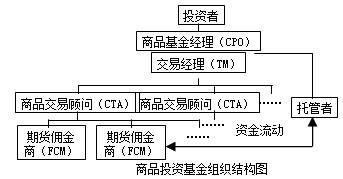 2016年期货从业考试知识点《期货基础知识》:机构投资者