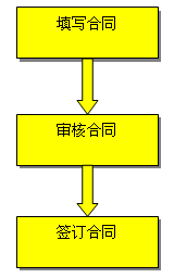 贷款签约流程