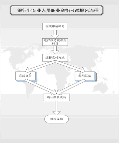 2015年下半年银行业专业人员初级职业资格考试报名流程