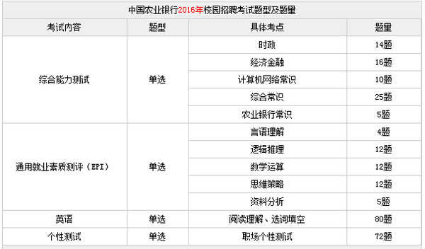 2018年中国农业银行安徽分行校园招聘笔试内容、题量预测