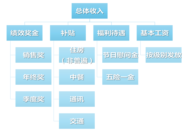 银行薪资待遇