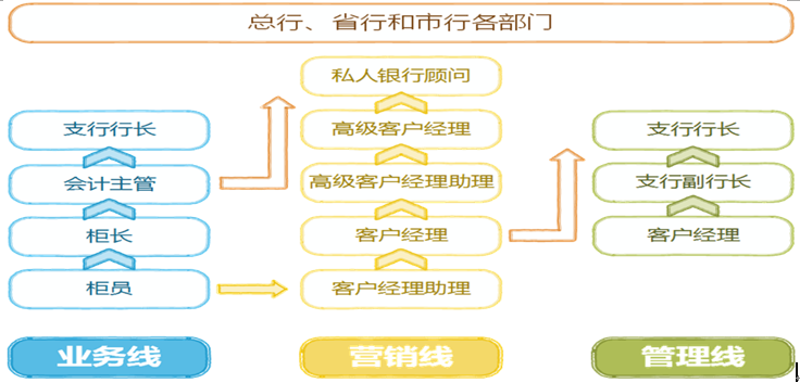 银行职业发展