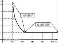经济学考点：流动性陷阱