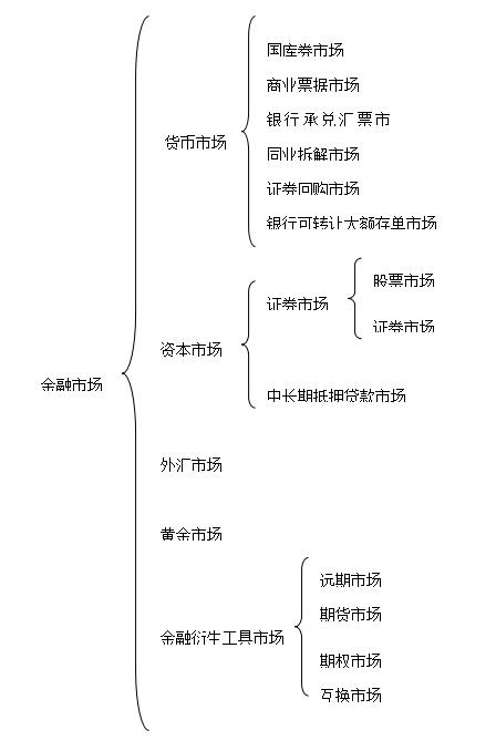 金融市场的分类