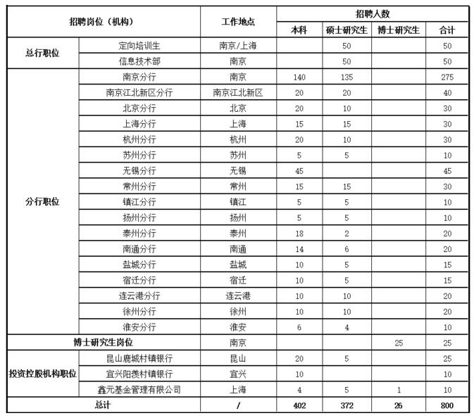 招聘职位(机构)和招聘人数