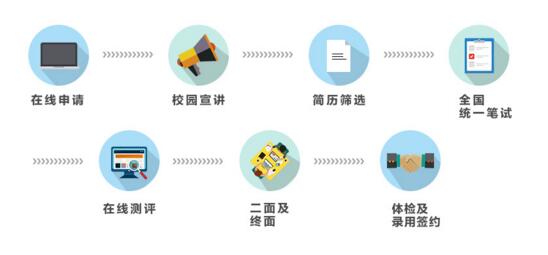 招聘流程: