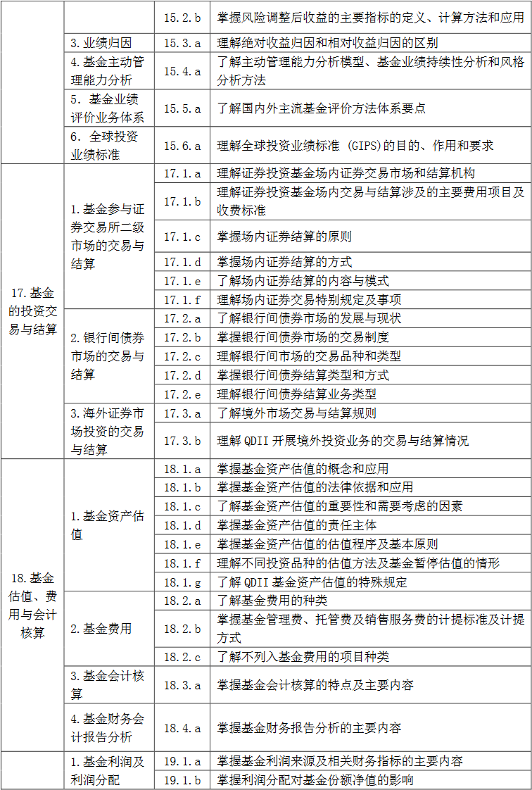 《证券投资基金基础知识》考试大纲(2017年修订版)