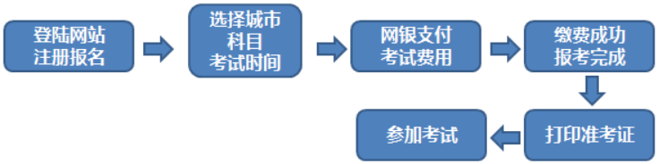 期货从业考试个人报名流程图