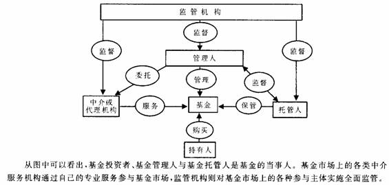 基金从业基金法律法规知识点：证券投资基金的参与主体