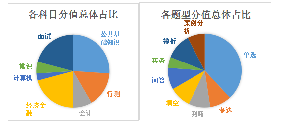 历年广西农信社笔试科目_题量分值占比分析