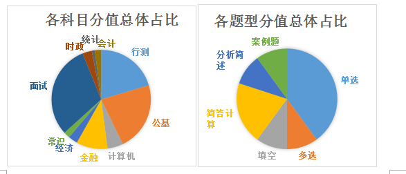 历年广西农信社笔试科目_题量分值占比分析