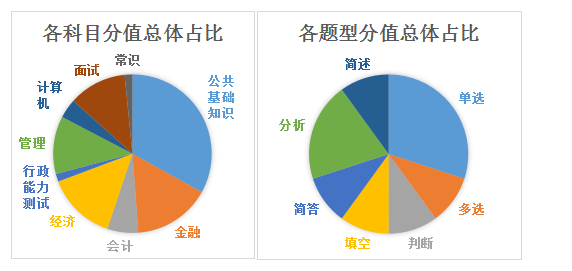 历年广西农信社笔试科目_题量分值占比分析