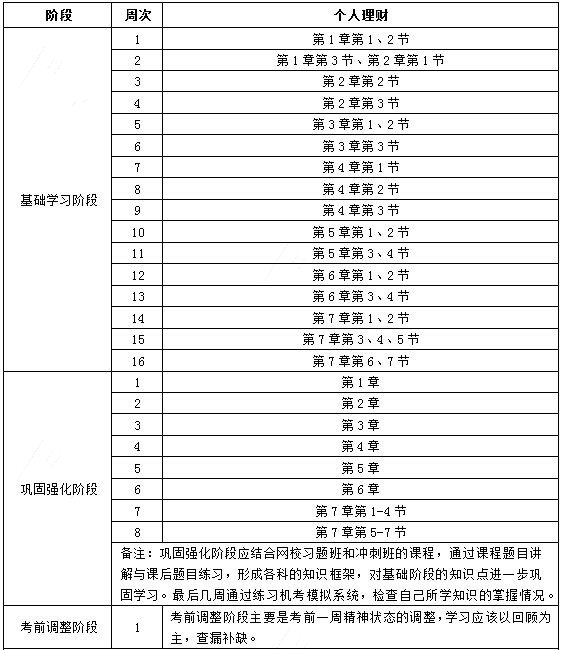 2019初级银行从业资格考试《个人理财》学习计划表