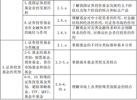 基金法律法规、职业道德与业务规范(2019 年度修订)