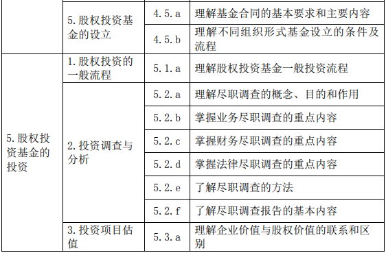 股权投资基金(含创业投资基金)基础知识大纲(2019 年度修订)