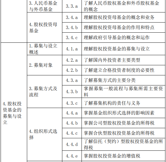 股权投资基金(含创业投资基金)基础知识大纲(2019 年度修订)