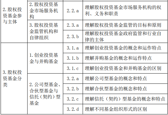 股权投资基金(含创业投资基金)基础知识大纲(2019 年度修订)