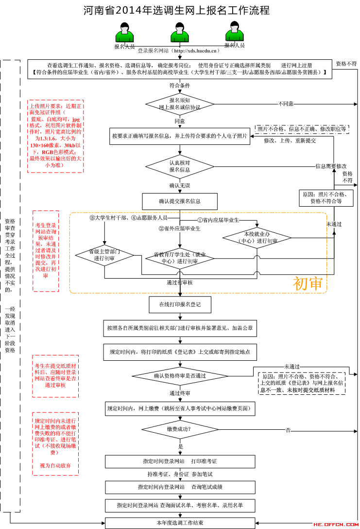 2014年河南省选调生考试网上报名工作流程