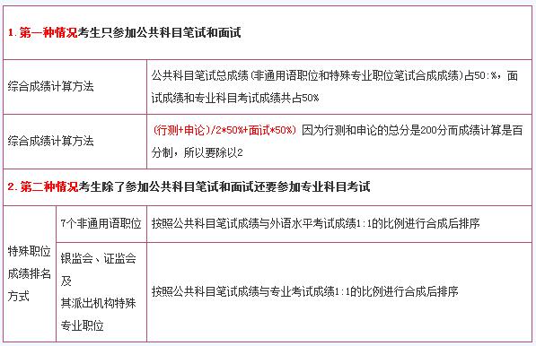 2016年国家公务员考试笔试综合成绩计算方法