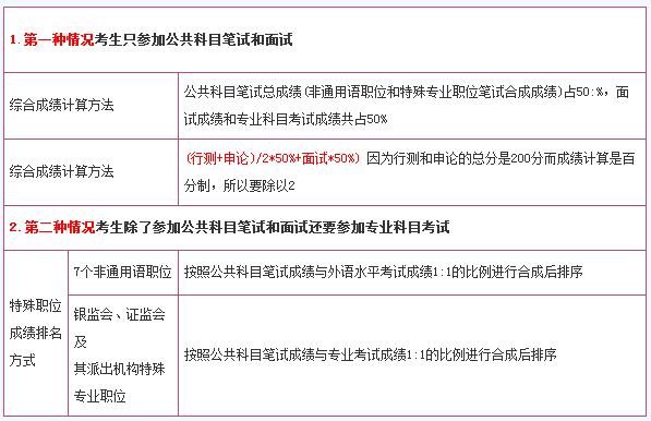 2016年国家公务员考试笔试综合成绩计算方法