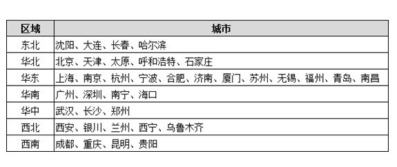 D:\2019年工作\2020校园招聘\笔试城市.JPG