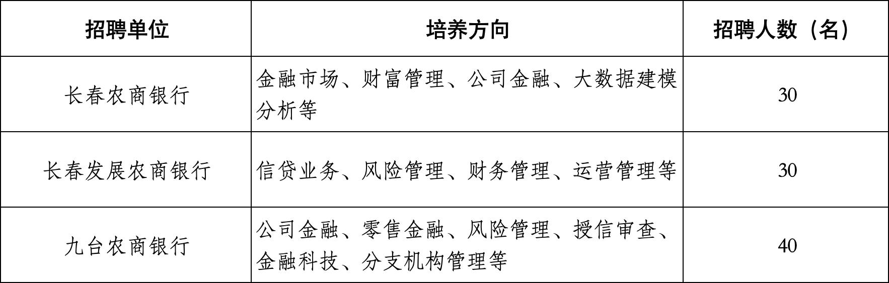 2024年吉林省农村信用社校园招聘公告