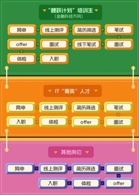 2025年浙江泰隆商业银行春季校园招聘公告招聘流程