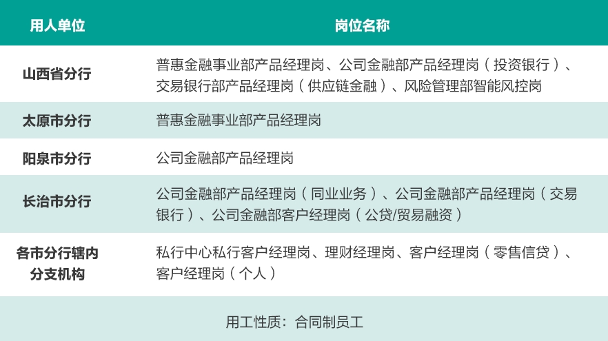 2025年中国邮政储蓄银行山西省分行社会招聘启事(5.6)