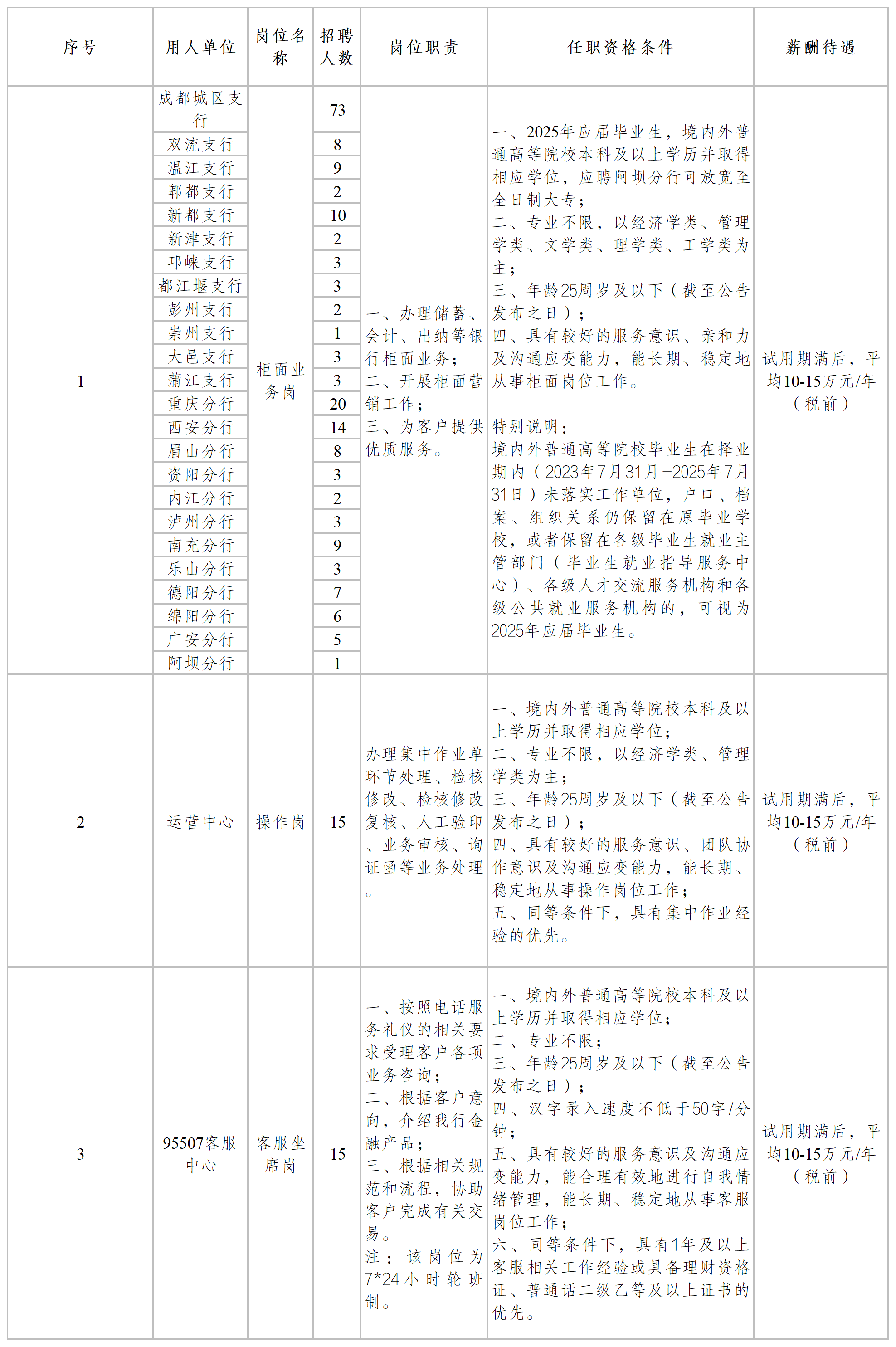 2025年成都银行招聘分支行柜面业务岗等岗位公告(8.20)