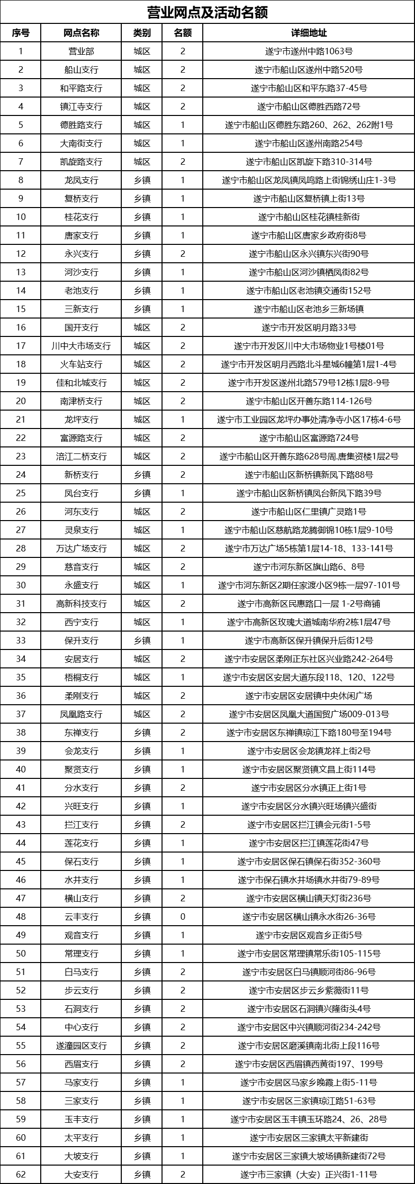 活动地点及名额