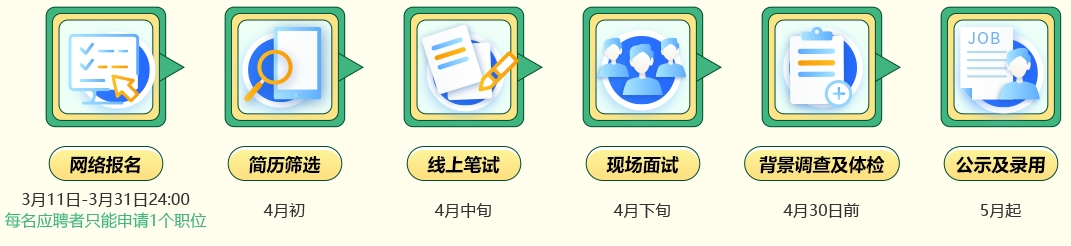 2024年中国邮政集团四川分公司春季校园招聘公告